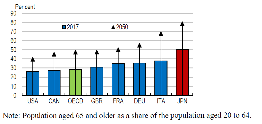 Age distribution in Japan