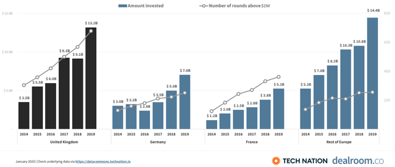 UK tech venture capital exceeded expectations in 2019 