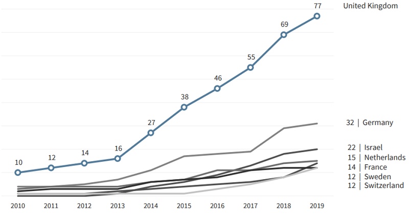 UK has more unicorn companies than any other EU country 