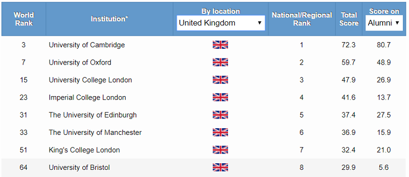 Top 10 Uk Universities In Business And Economics 2020 Idp Kenya