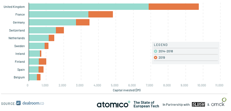 UK attracts more investment in advanced digital technologies than any other EU country