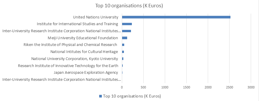 japan top organisations