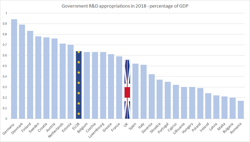 Government R&D spending is lower than EU average