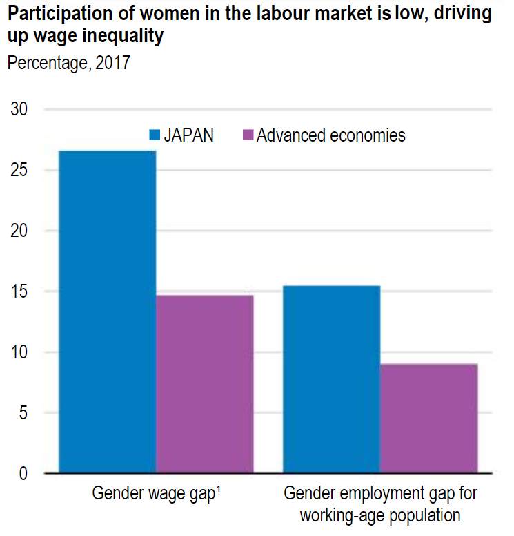 Women still face barriers in Japan’s workforce. Source: OECD, 2019