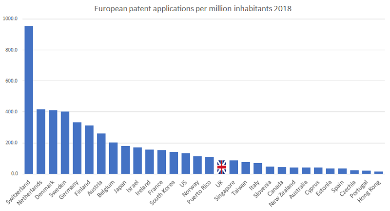 Per capita, UK entities file fewer European patents than Switzerland