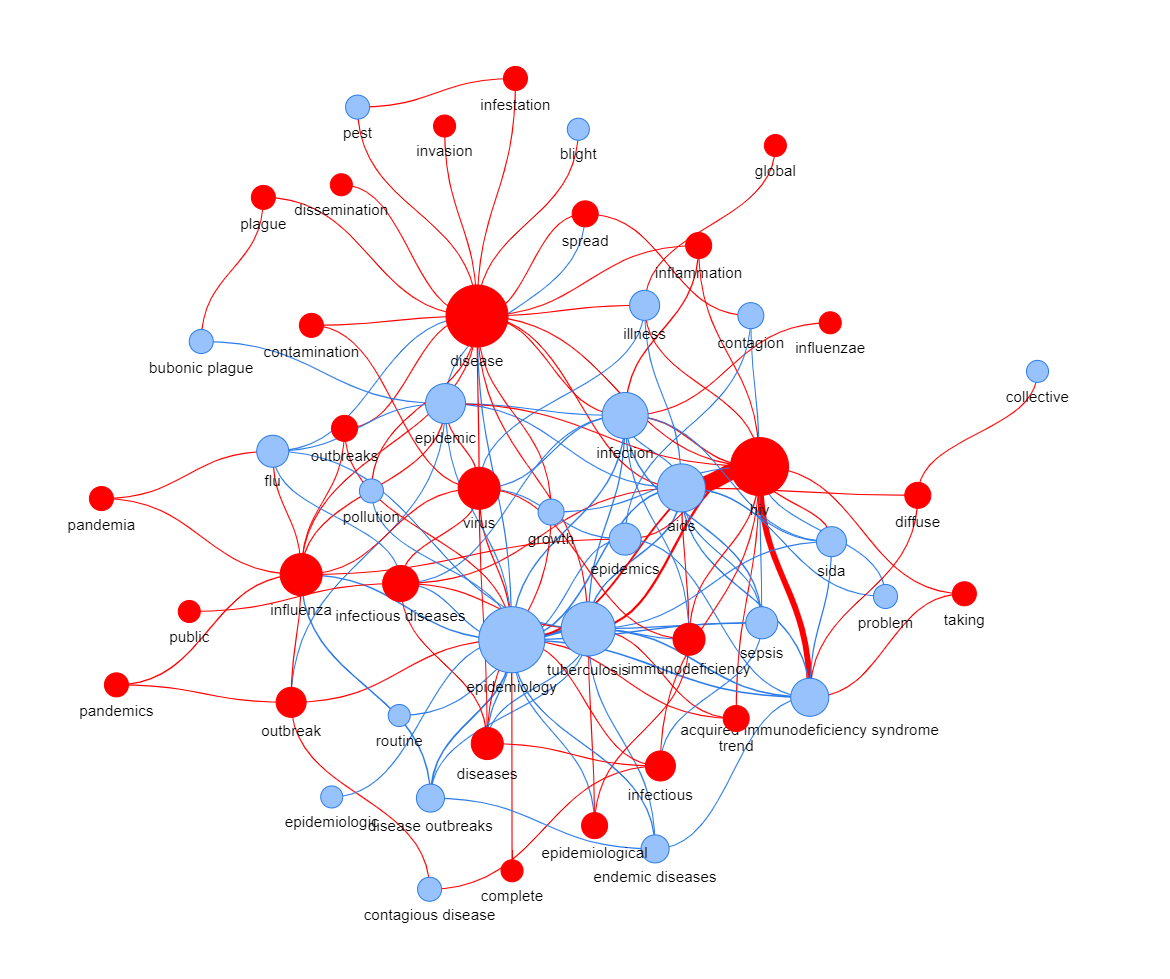 AmeliCA knowledge graph on epidemics