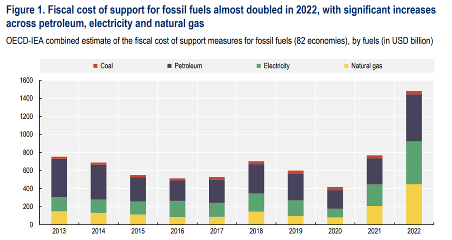 The world still spends hundreds of billions of dollars a year propping up fossil fuels