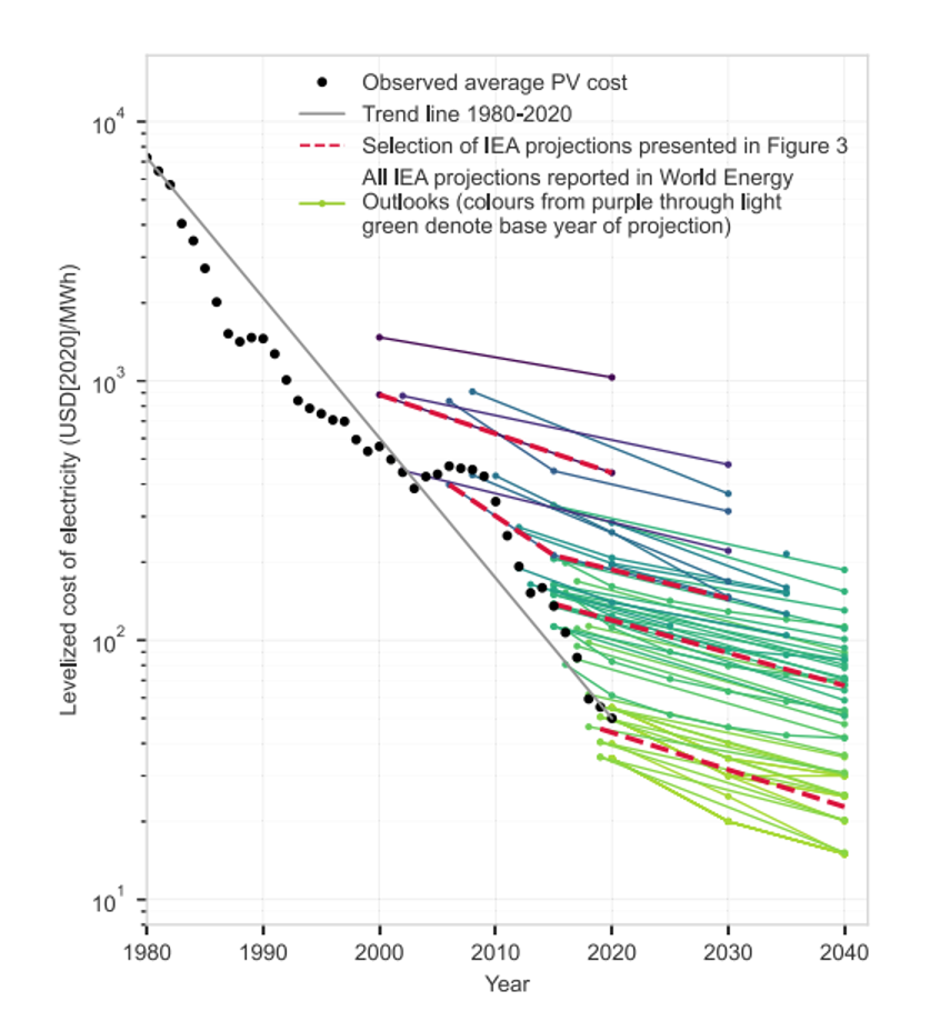 The IEA has consistently underestimated how fast solar costs will fall