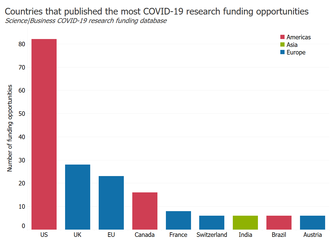 Countries most publish covid research