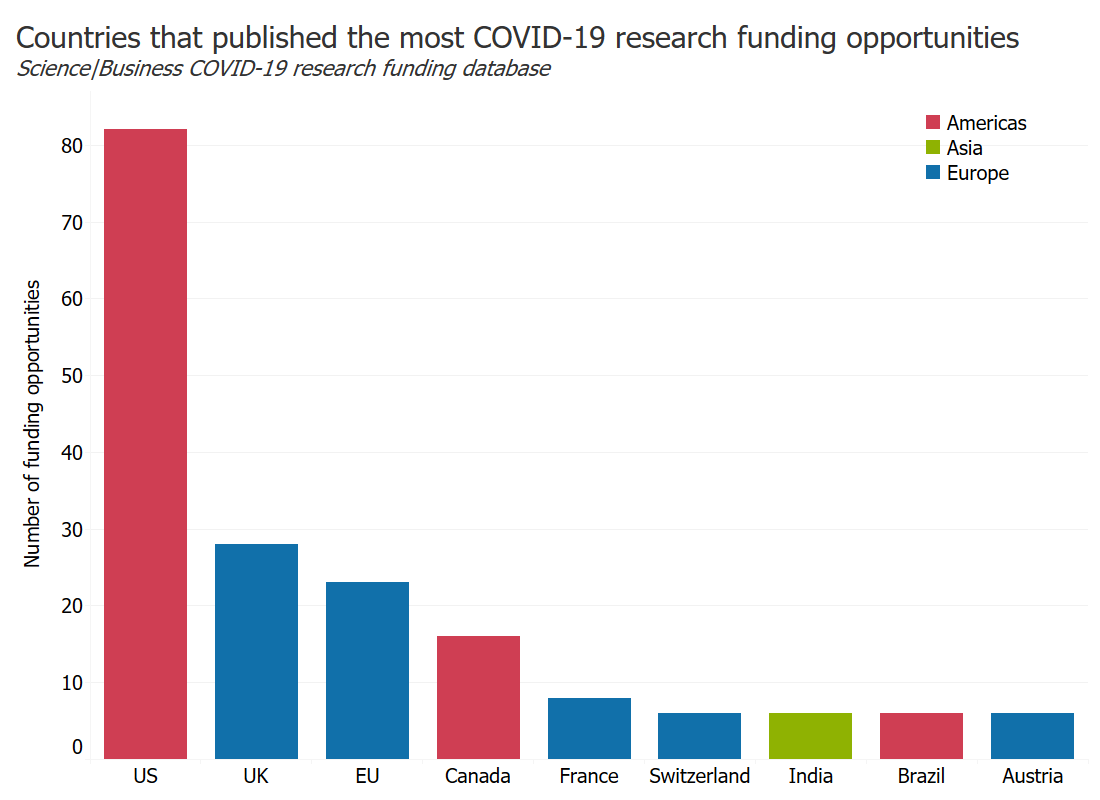 US, Canada and Europe lead COVID-19 research funding – Science, Business  data, Science