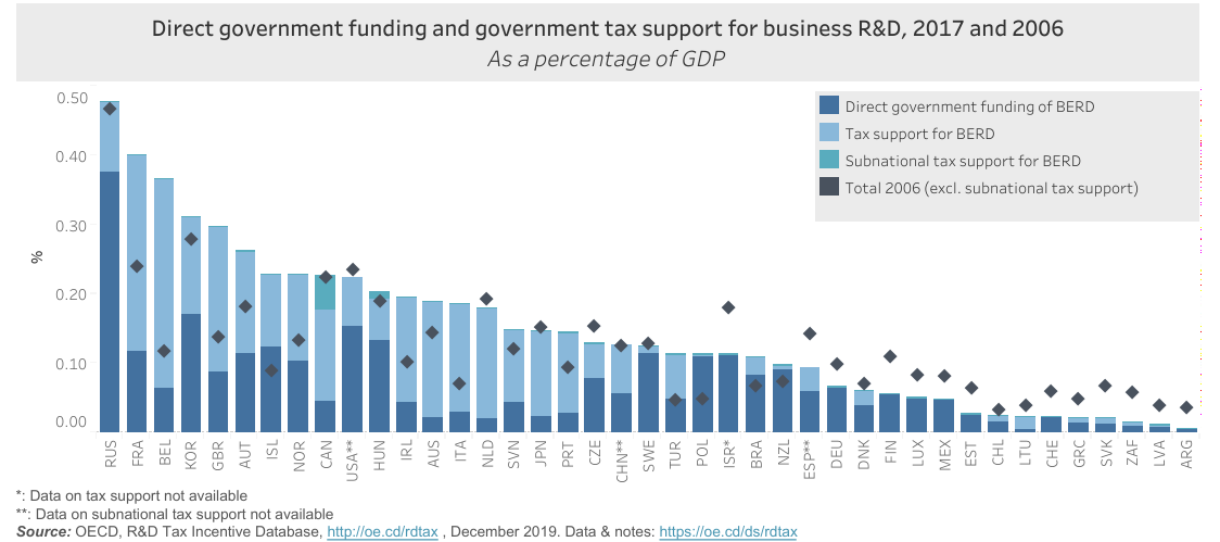 France and Belgium lead EU pack in OECD league on R&D tax incentives