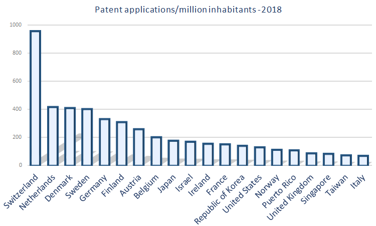 Switzerland has most European patents per capita