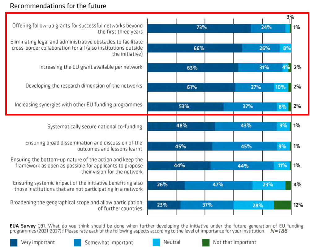 EUA survey chart