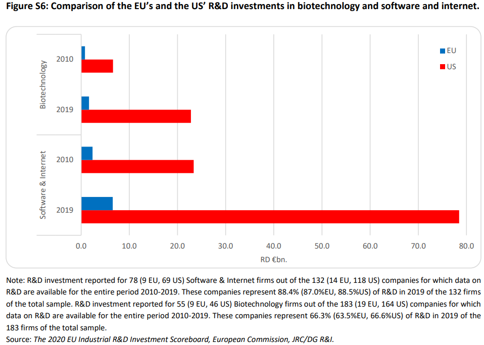 EU companies lag behind JRC