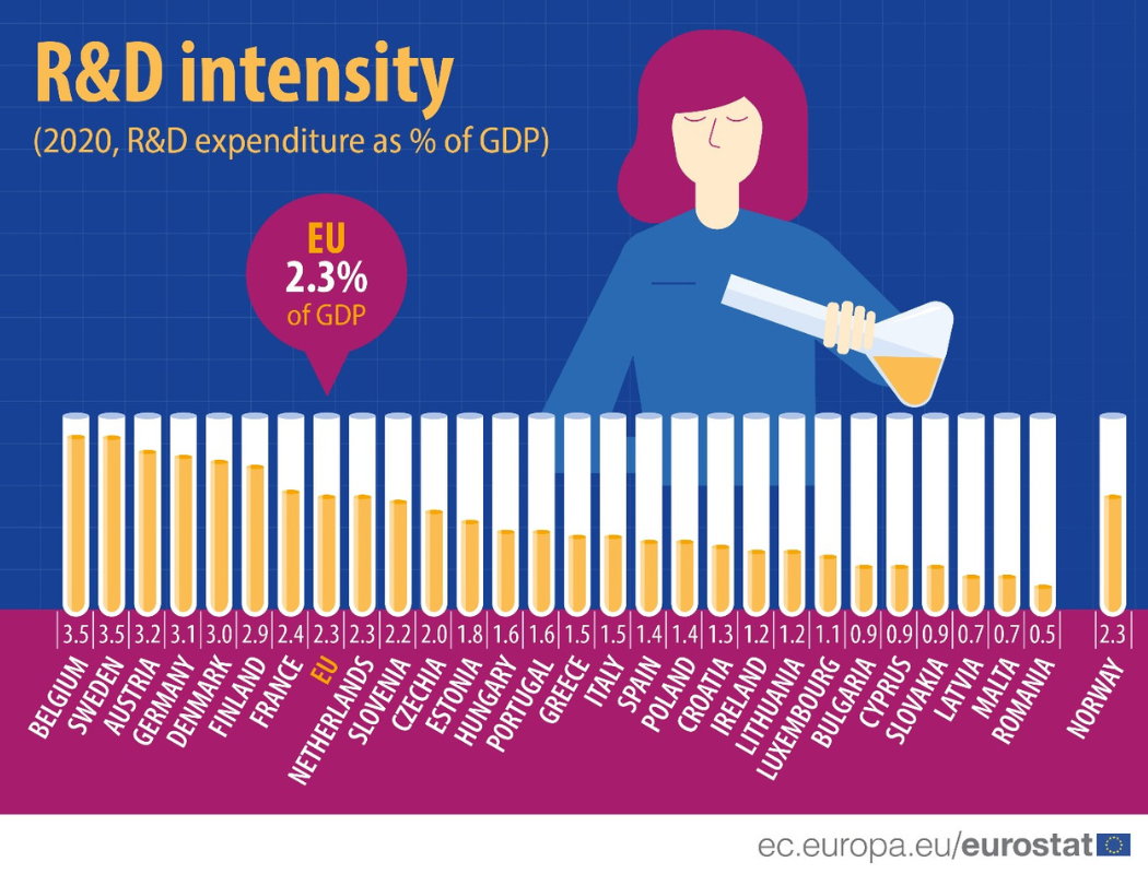 R&D intensity EU