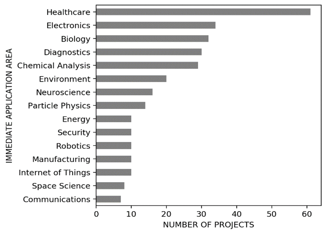 170 projects ATTRACT study