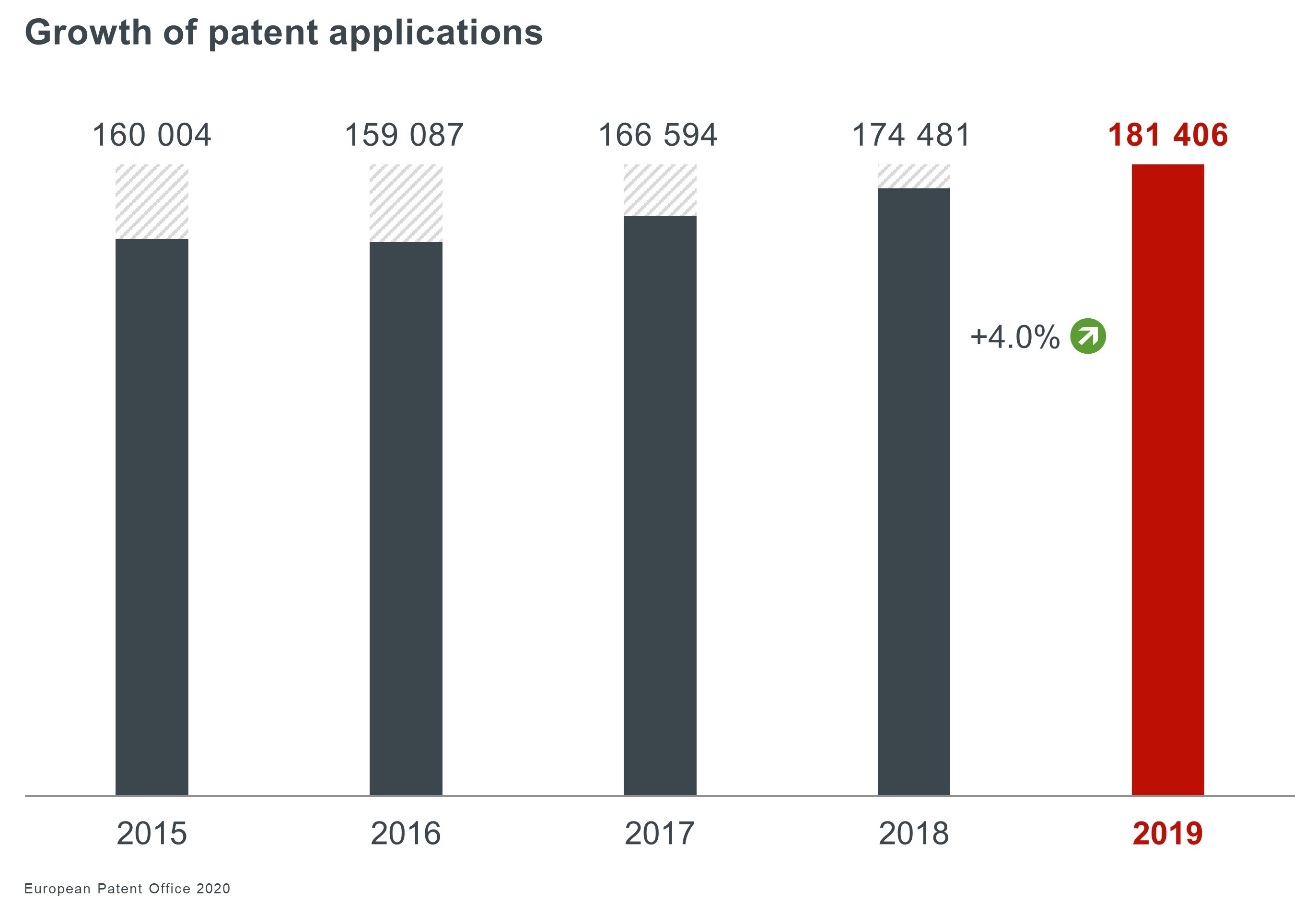 EPO reports patent surge in digital sector 