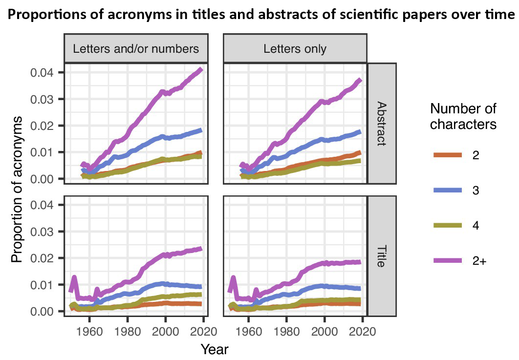 Acronyms graph