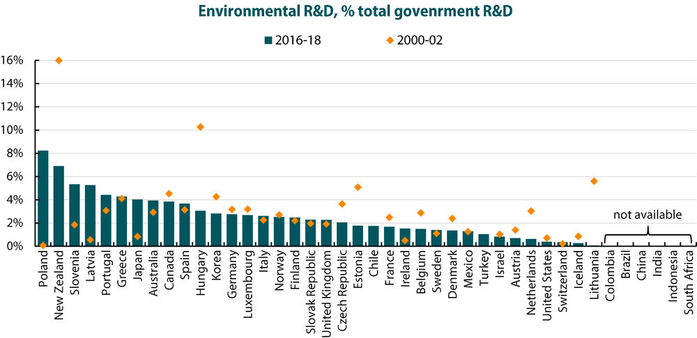 OECD RD Environment