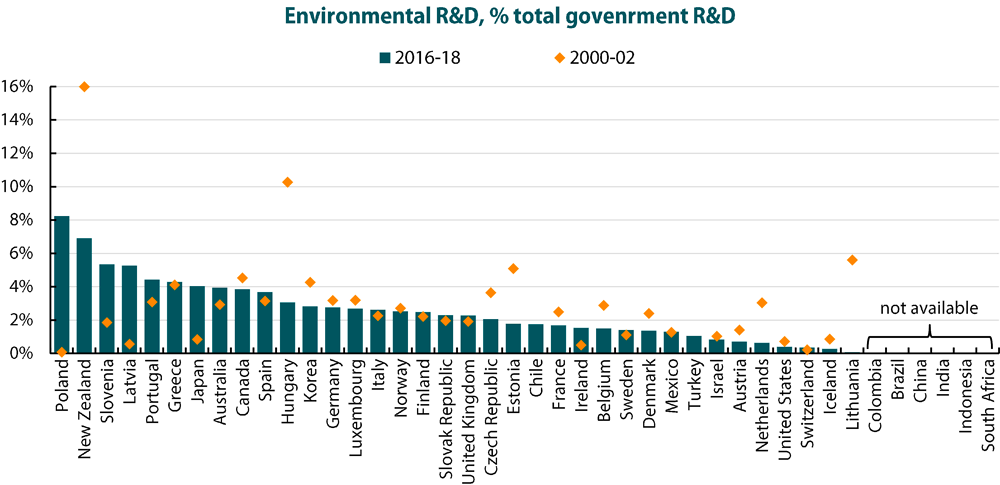Polska jest głównym inwestorem w badania i rozwój w zakresie ochrony środowiska – podsumowuje raport OECD