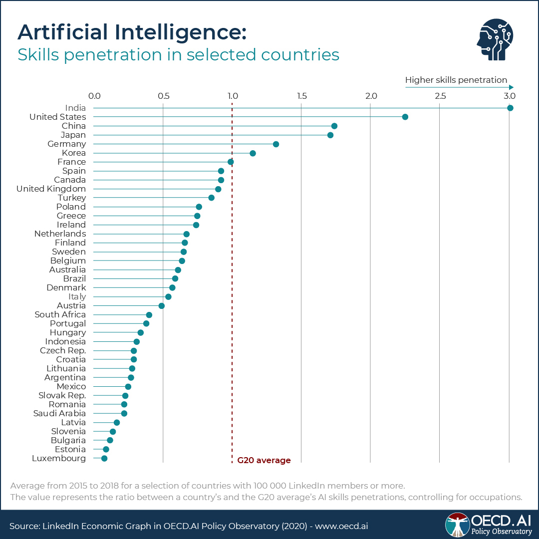 AI talent is moving fast around the world, OECD database shows