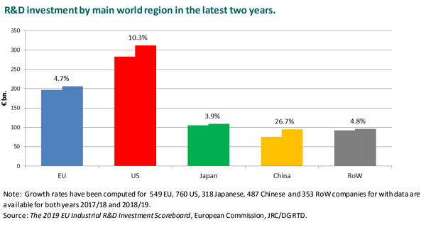 EU companies continue sluggish R&D growth trend