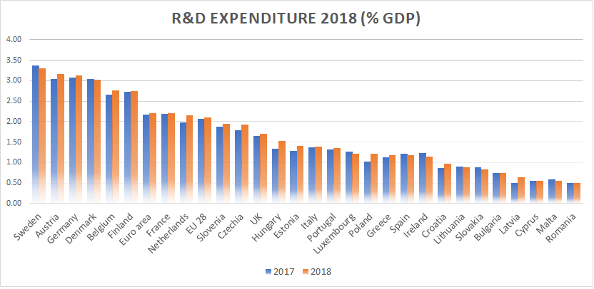 Eurostat reports modest growth of R&D investment in 2018