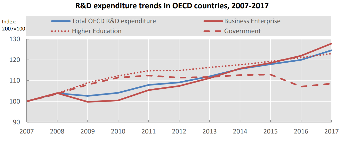 Businesses account for 70% of R&D expenditure growth in OECD countries