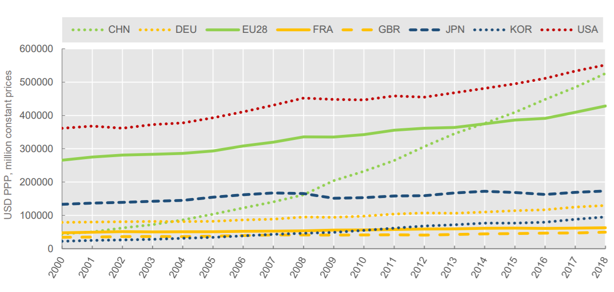 R&D expenditure in China