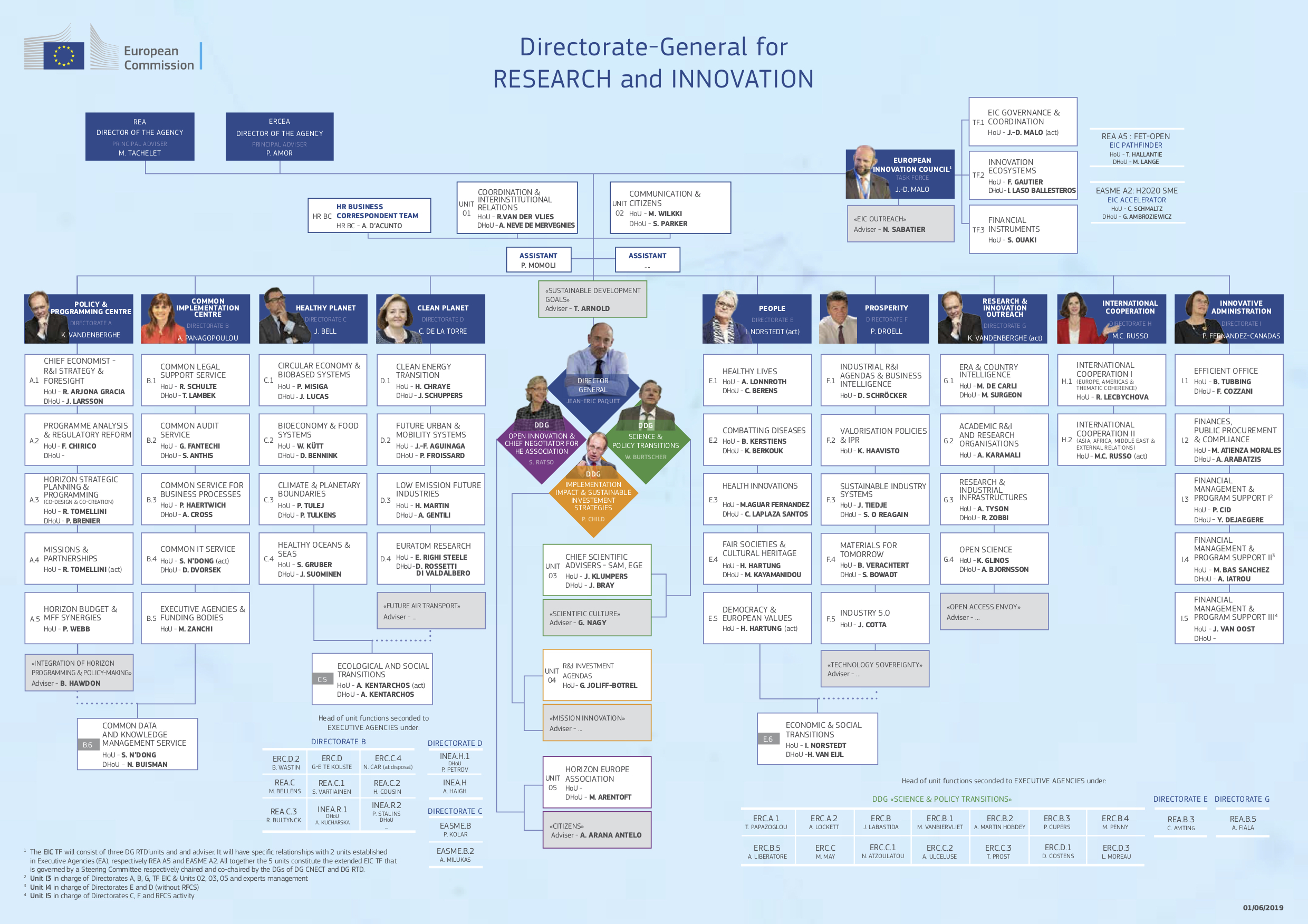 Organigram of the new-look DG RTD