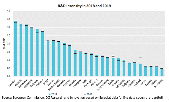 Research spending