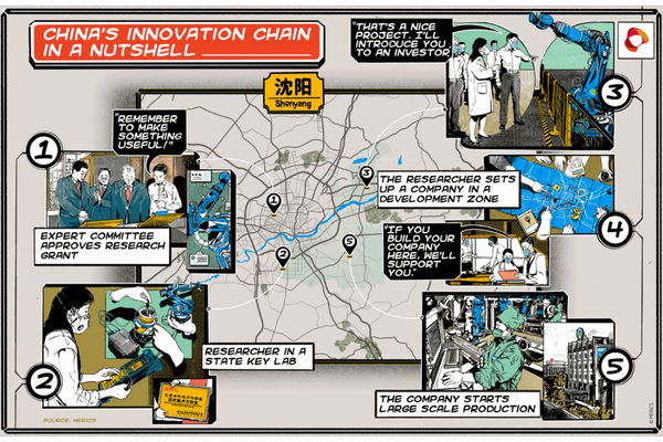 China innovation chain