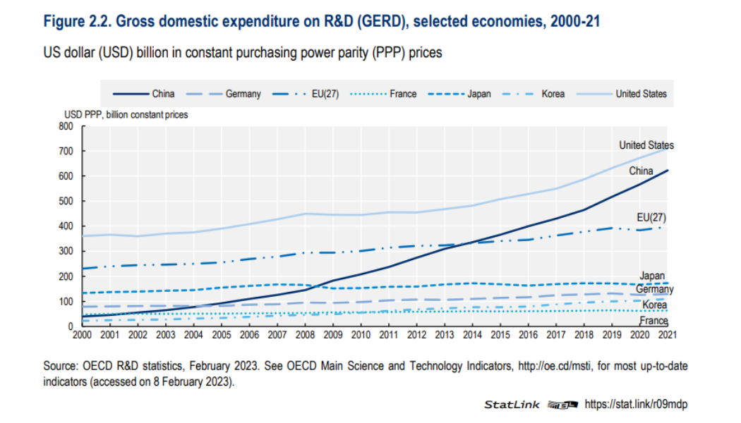 R&D intensity global OECD