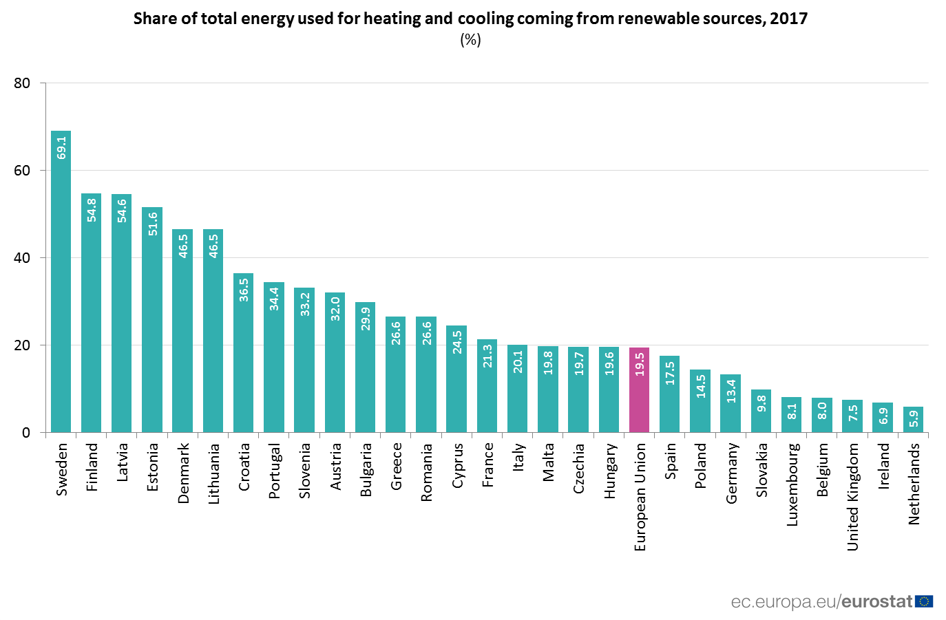 EU reports uneven spread of renewable energy despite overall increase
