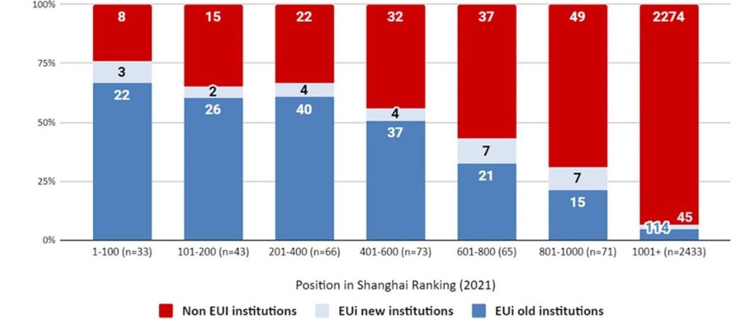Share of EUi participants and non-participants per ARWU Shanghai Ranking (2021 ranking) position