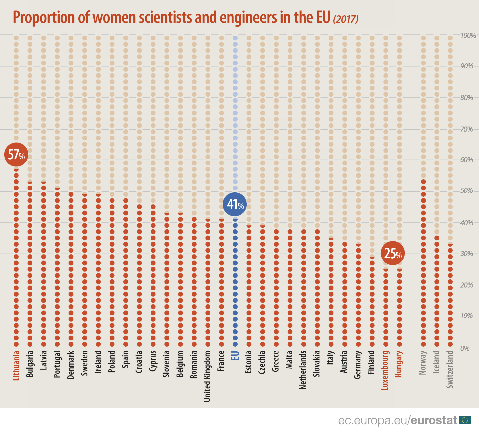 Of EU’s scientists and engineers 41% are women 