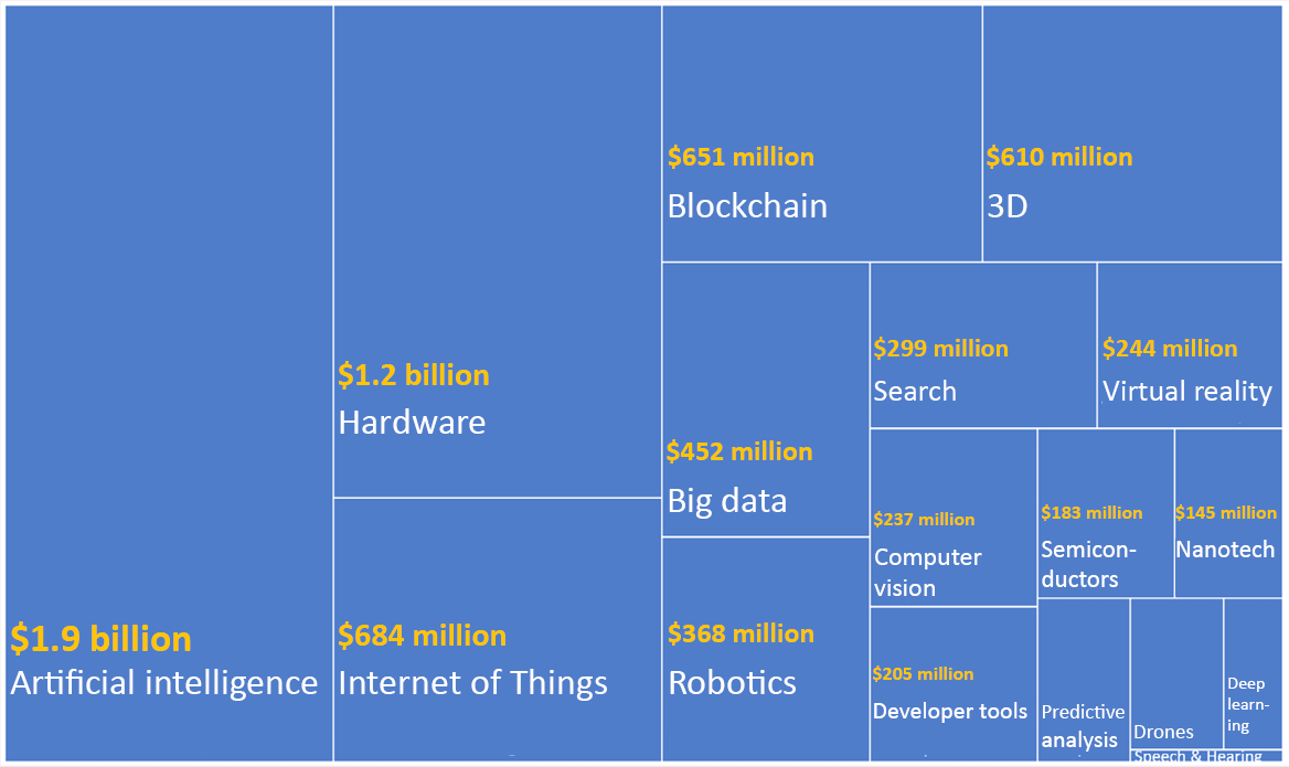 Artificial intelligence continues to dominate investments in Europe’s tech sector 