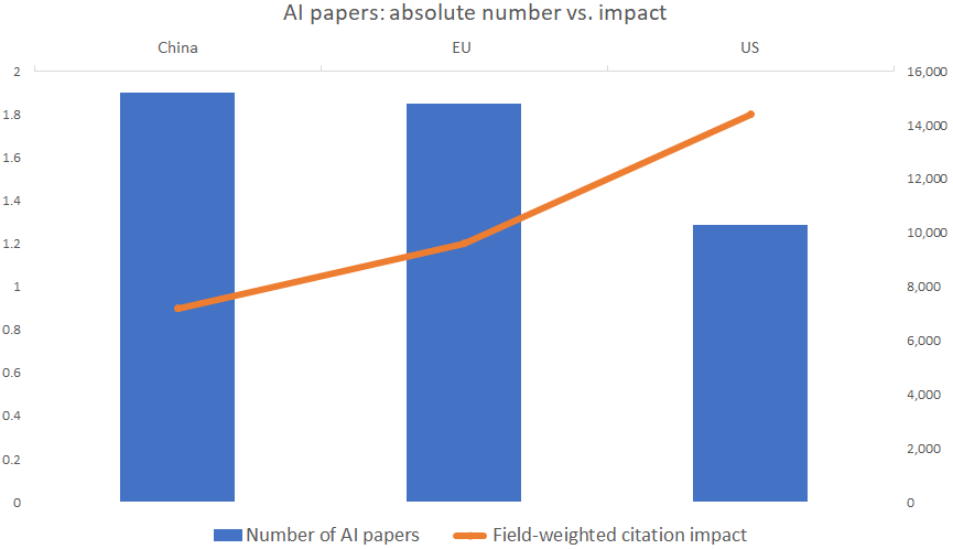 China produces more AI papers than EU or US, but their impact is lower
