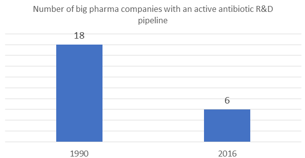 Number of big pharma companies with an active antibiotic R&D pipeline