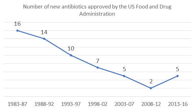 Number of new antibiotics approved by the US Food and Drug Administration 