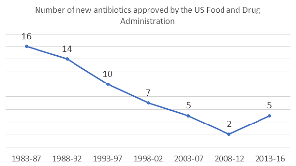 antibiotics