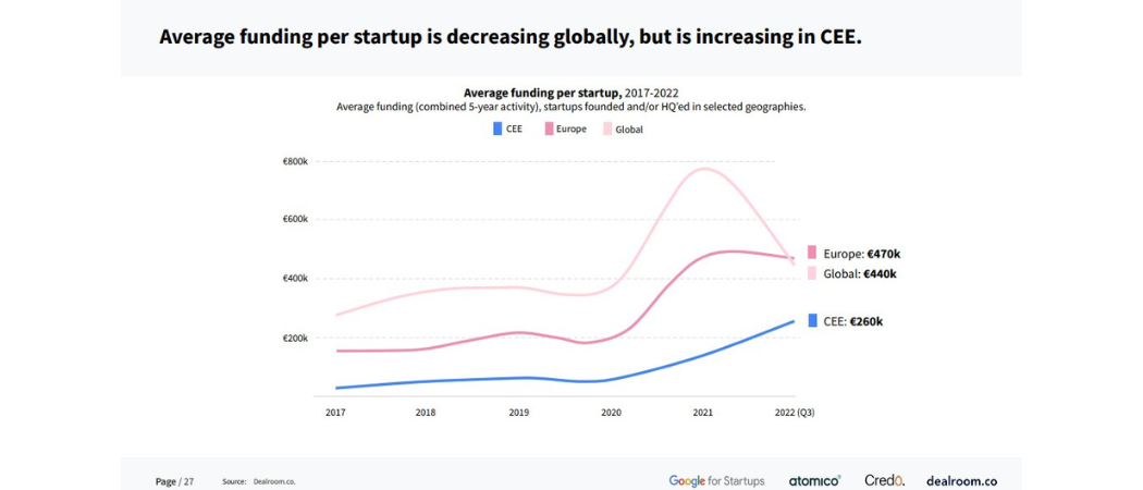 Average funding per start-up