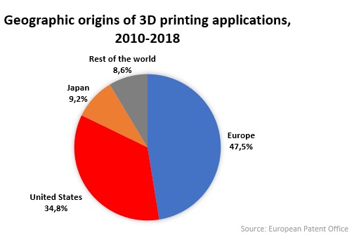 has become global leader in 3D printing |