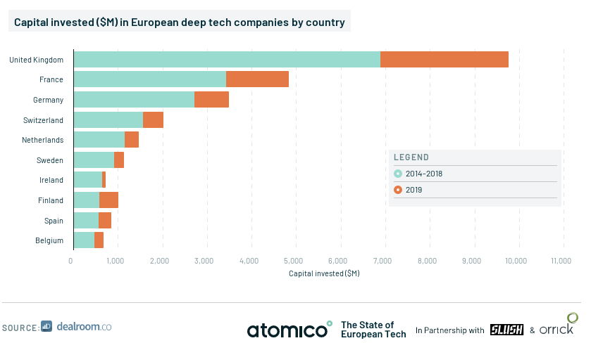 UK attracts more deep-tech investment than any other EU country