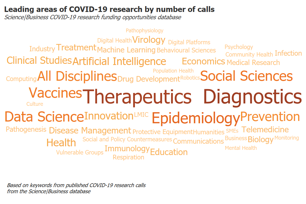 covid research