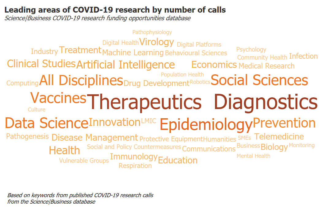 Covid research