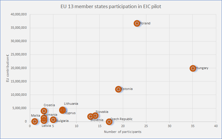 EIC pilot EU 13