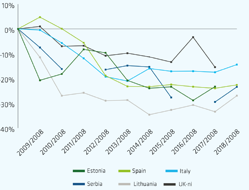 EUA report finds investment in European universities still below 2008 levels in some countries