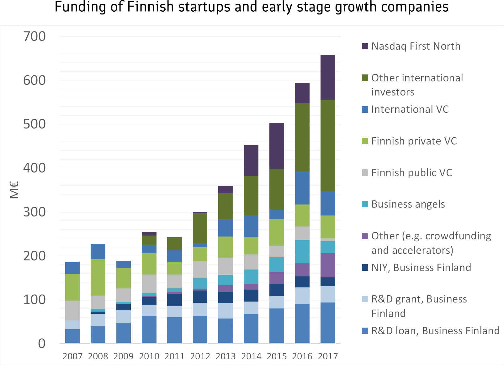 Funding of finnish start-ups