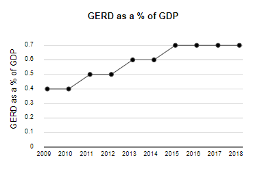 GERD oecd